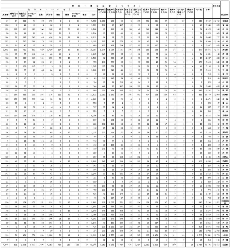 19年3月都道府県別営農類型別認定状況2