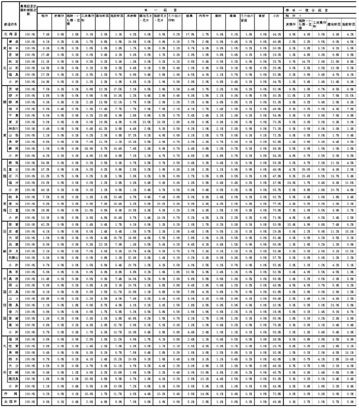 19年3月都道府県別営農類型別構成比1