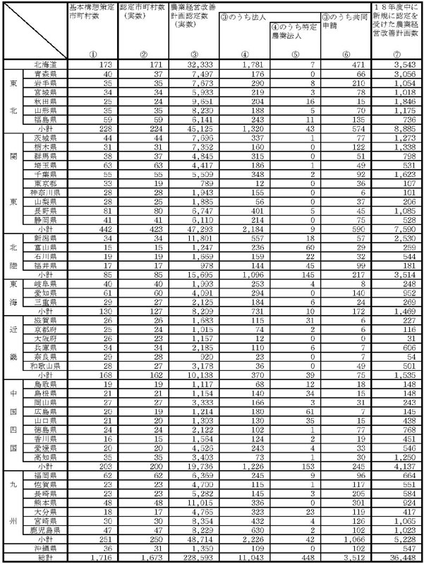 19年3月基本構想策定及び認定状況