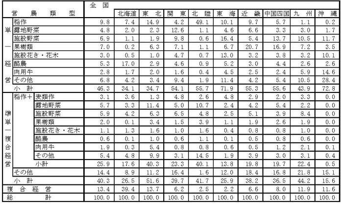 19年3月営農類型別認定状況（ブロック別）