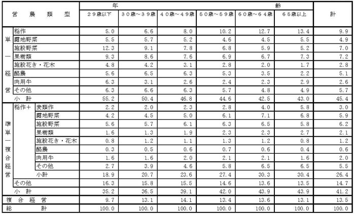 19年3月営農類型別認定状況（年齢別）