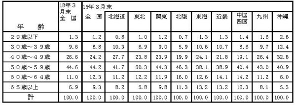 19年3月認定農業者の年齢構成（グラフ）