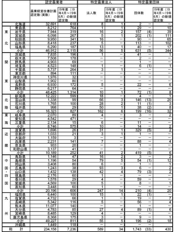19年6月認定状況（都道府県別）