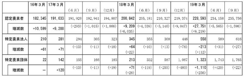 19年9月認定状況