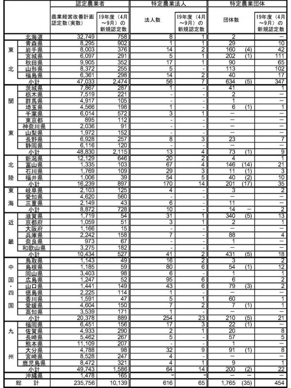 19年9月認定状況（都道府県別）