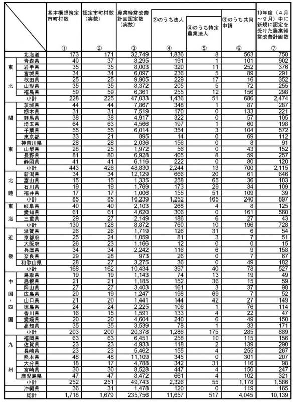 19年9月基本構想策定状況等（都道府県別）