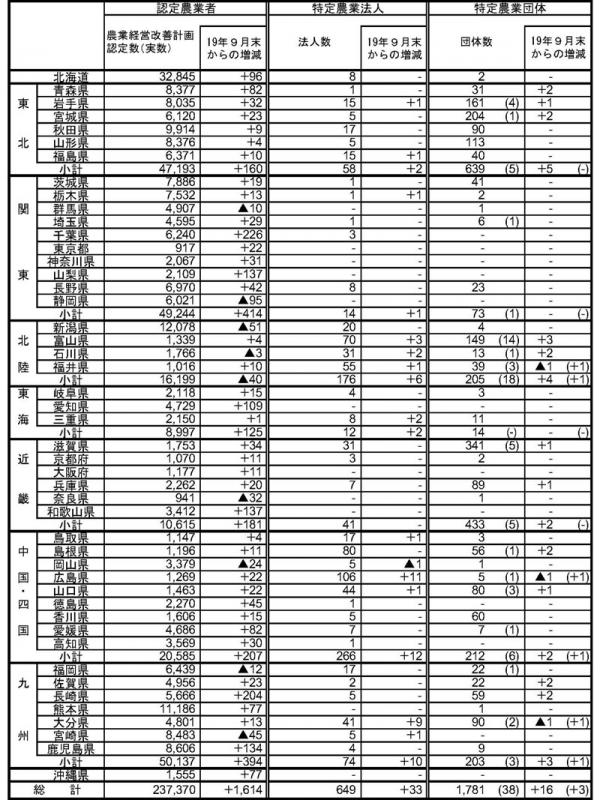 19年12月認定状況（都道府県別）