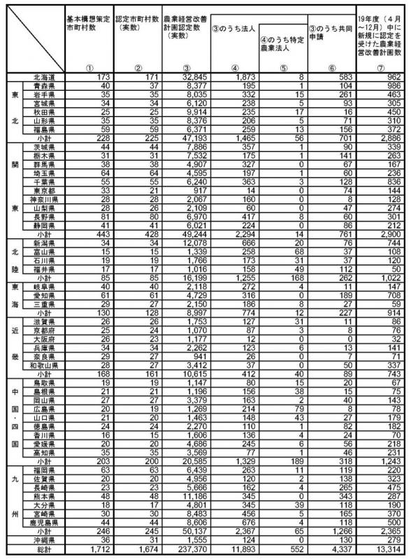 19年12月基本構想策定状況等（都道府県別）