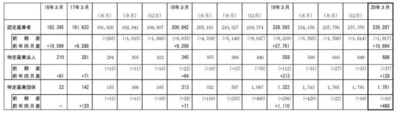 20年3月認定状況