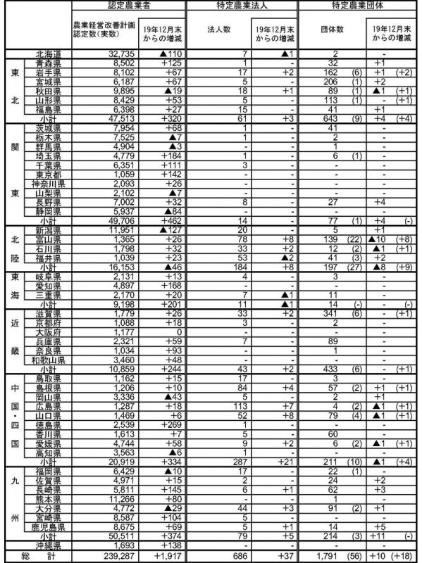 20年3月認定状況（都道府県別）