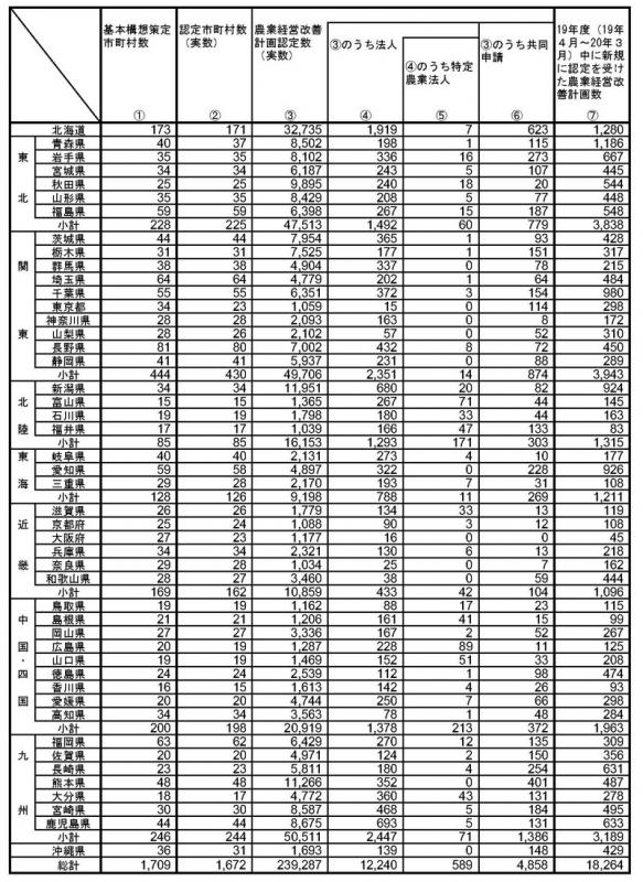 20年3月基本構想策定状況等（都道府県別）