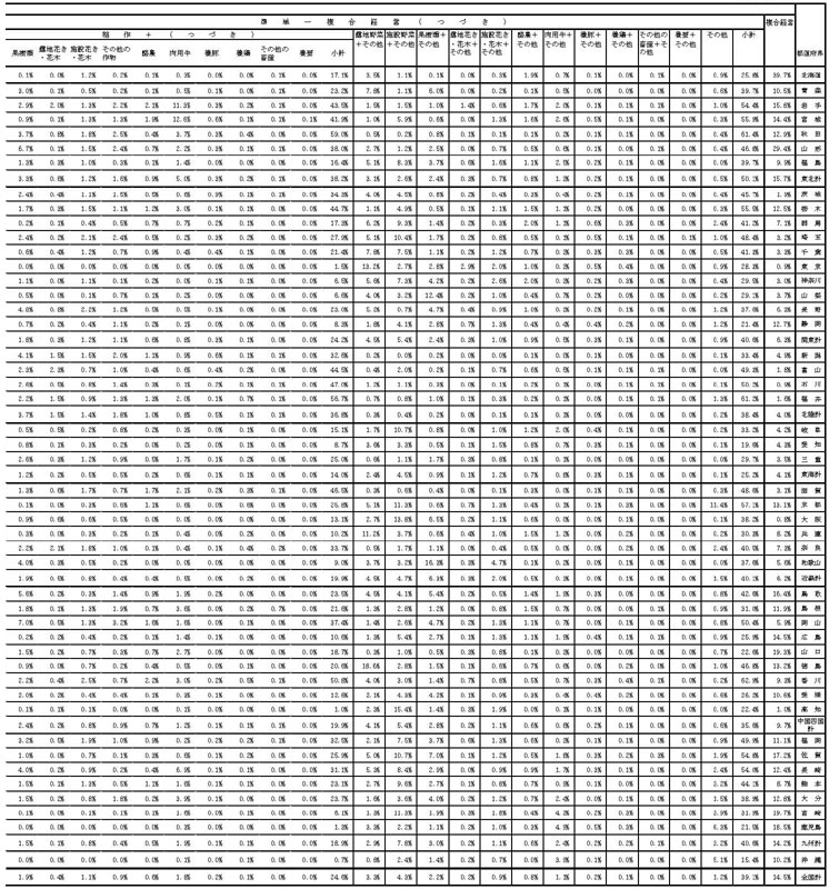 20年3月都道府県別営農類型別構成比2