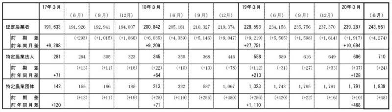 20年6月認定状況