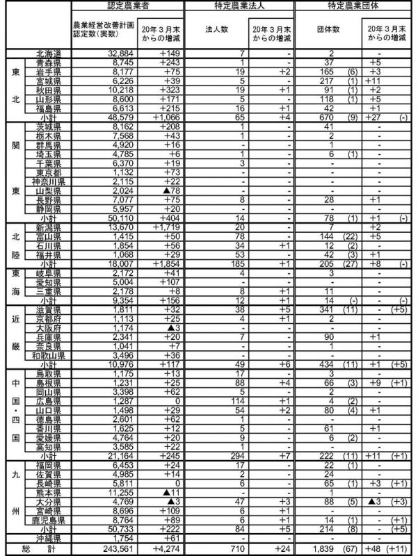 20年6月認定状況（都道府県別）