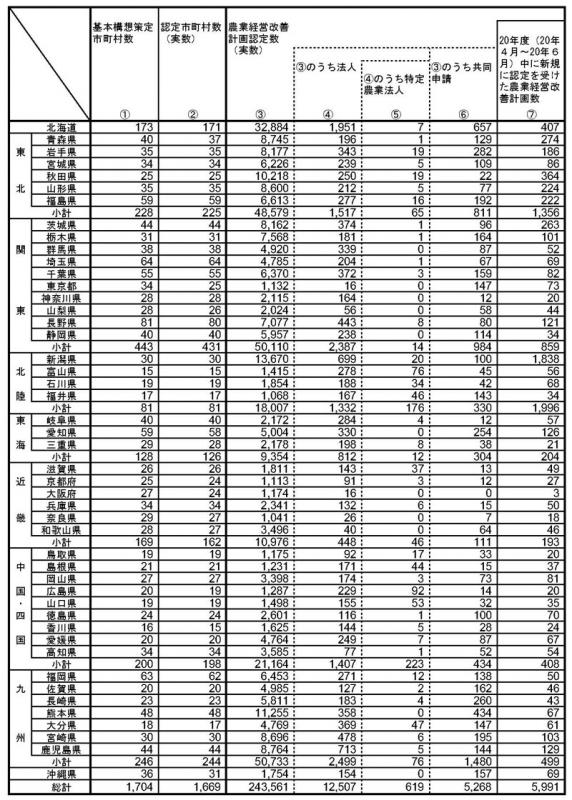 20年6月基本構想策定状況等（都道府県別）