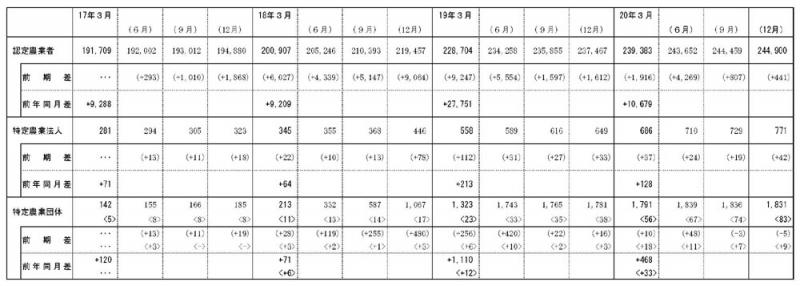 20年12月認定状況