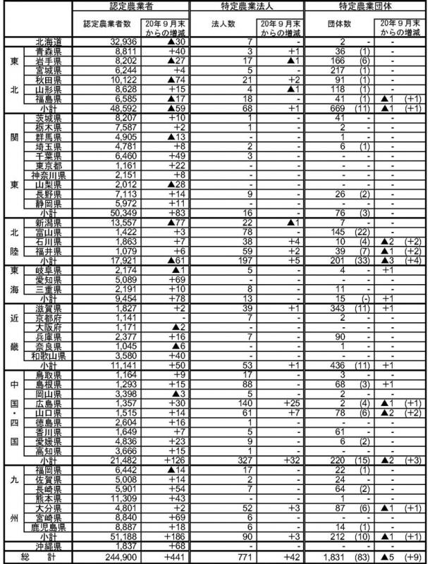 20年12月認定状況（都道府県別）