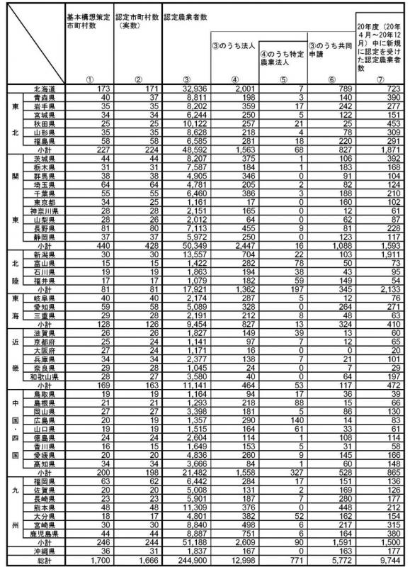 20年12月基本構想策定状況等（都道府県別）