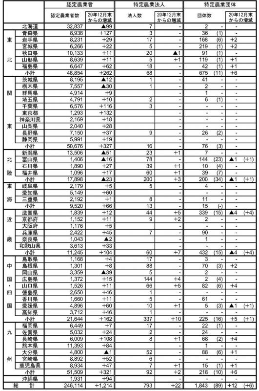 21年3月認定状況（都道府県別）