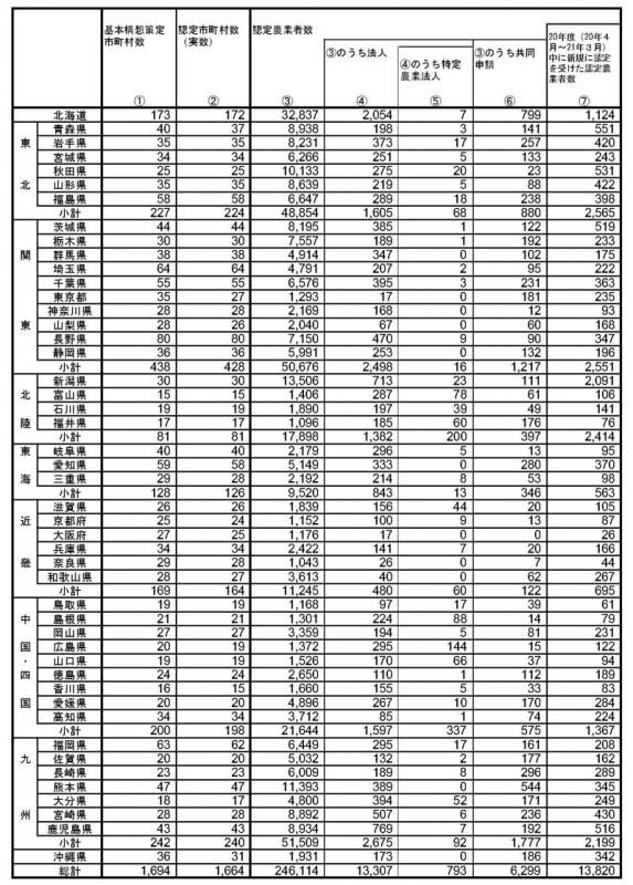 21年3月基本構想策定状況等（都道府県別）