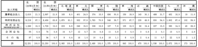 21年3月認定状況（法人形態別）