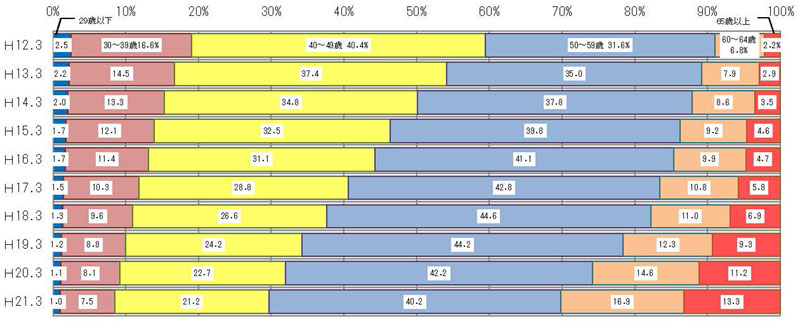 21年3月認定農業者の年齢構成推移（グラフ）