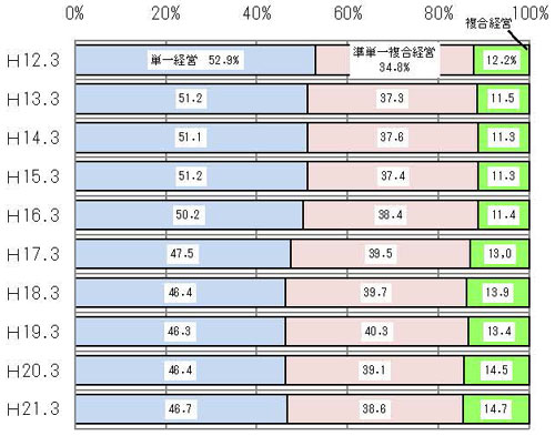 平成12～22営農類型別割合（全体）グラフ