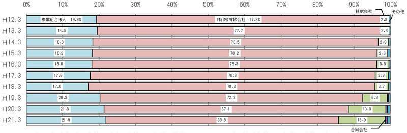 平成12～22法人形態別認定割合の推移（グラフ）