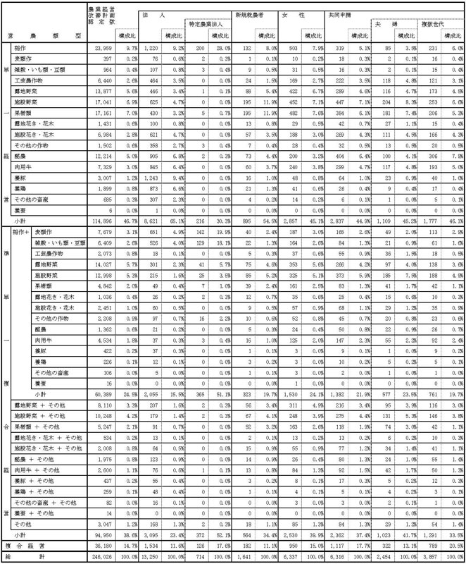 21年3月営農類型別認定状況（総数及び法人、新規就農者等）