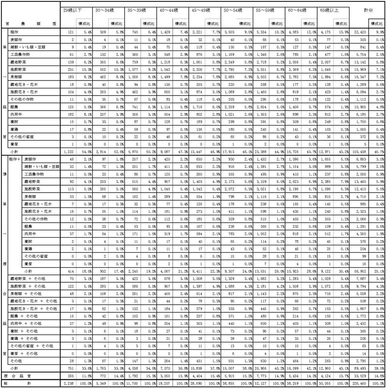 21年3月営農類型別認定状況（年齢階層別）