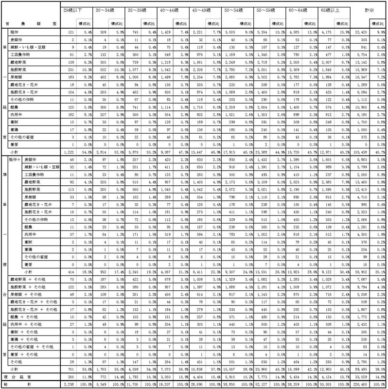 21年3月営農類型別認定状況（年齢階層別）