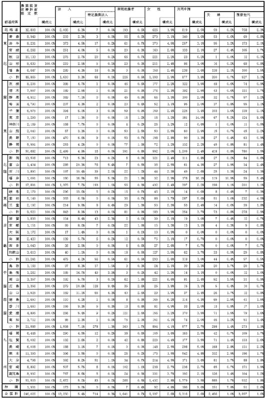 21年3月都道府県別認定状況（総数及び法人、新規就農者等）