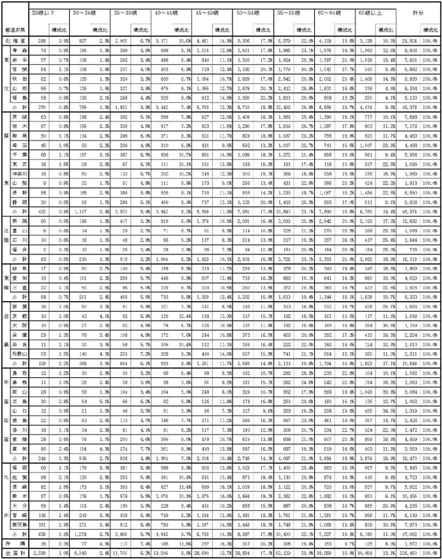 21年3月都道府県別認定状況（年齢階層別）