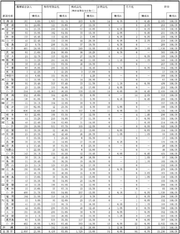 21年3月都道府県別認定状況及び構成比（法人形態別）