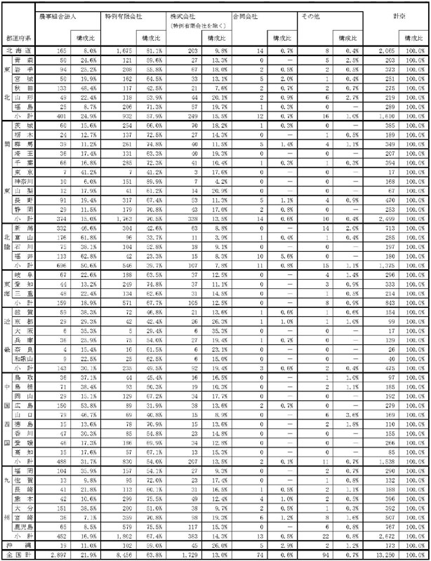 21年3月都道府県別認定状況及び構成比（法人形態別）