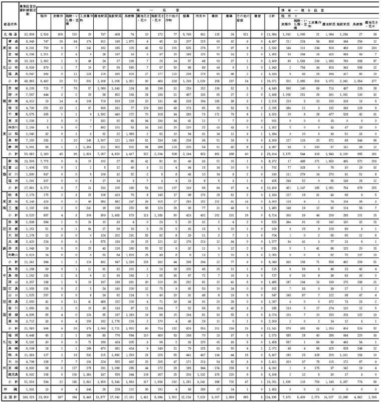 21年3月都道府県別営農類型別認定状況1