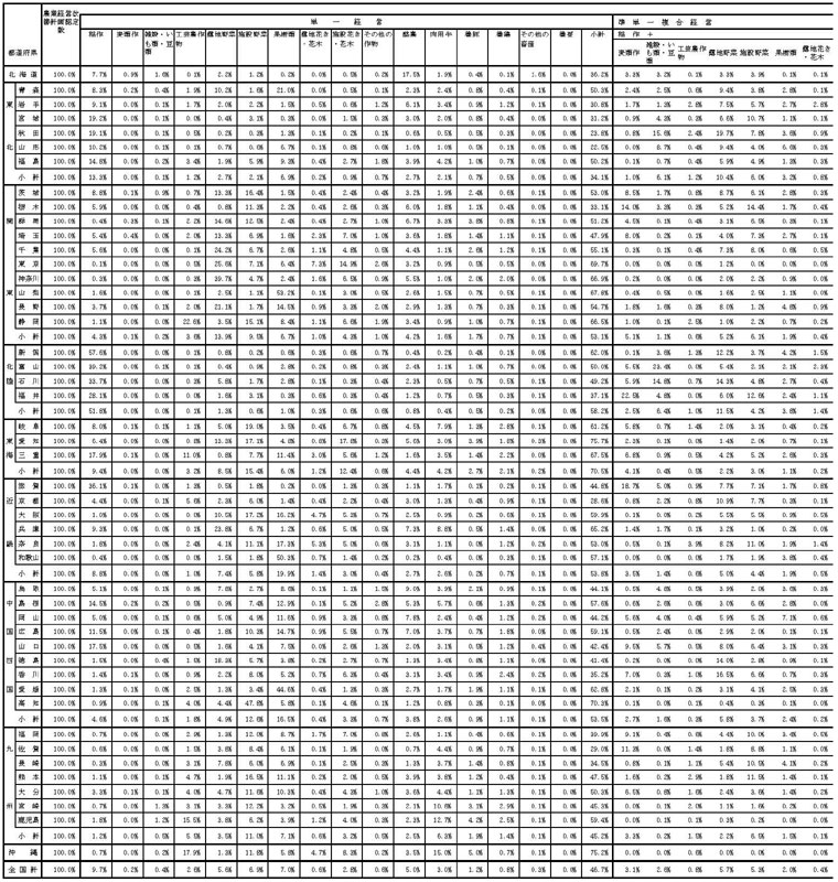 21年3月都道府県別営農類型別構成比1