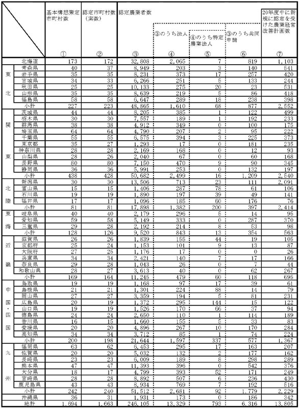 21年3月基本構想策定状況及び認定農業者数