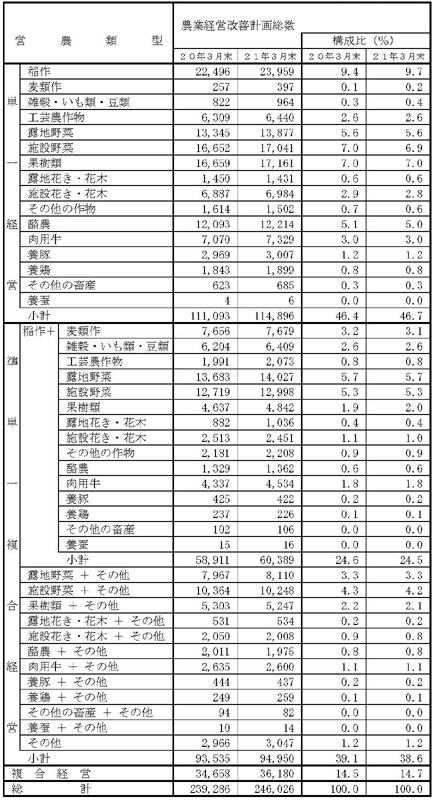 21年3月営農類型別認定状況（前年比較）