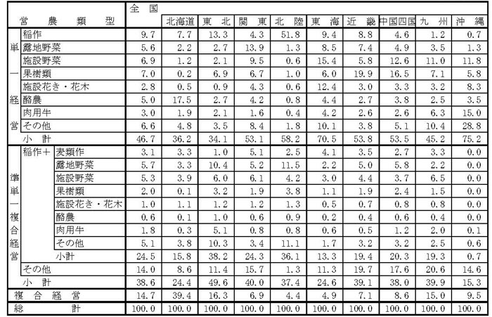 21年3月営農類型別認定状況（ブロック別）