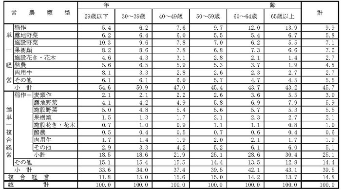 21年3月年齢階層別・営農類型別認定状況