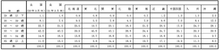 21年3月認定農業者の年齢構成