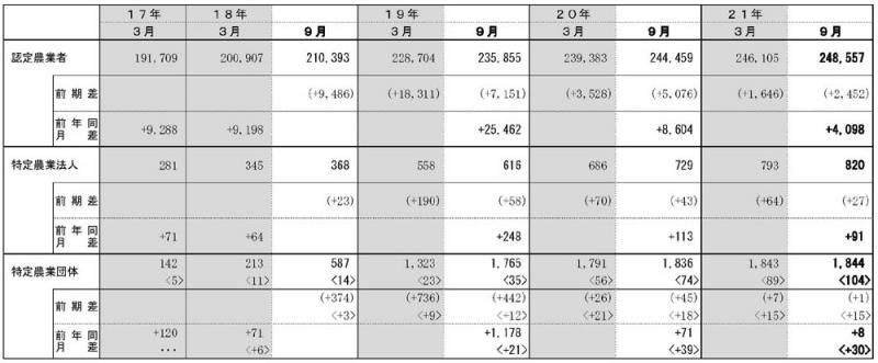 21年9月認定状況