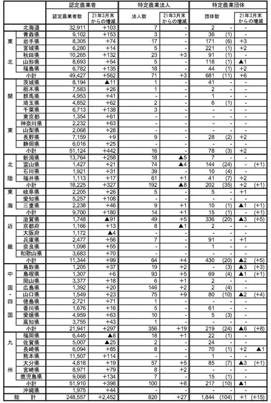 21年9月認定状況（都道府県別）