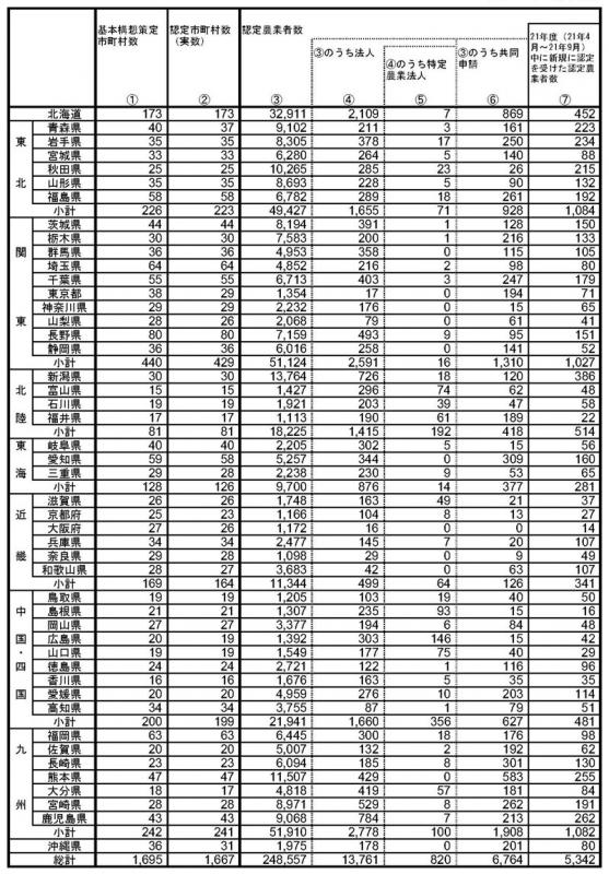 21年9月基本構想策定状況等（都道府県別）