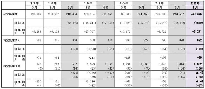 22年3月認定状況