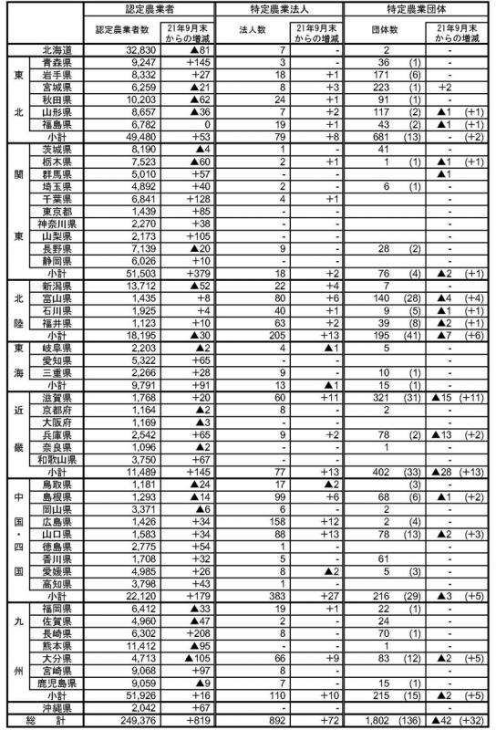 22年3月認定状況（都道府県別）