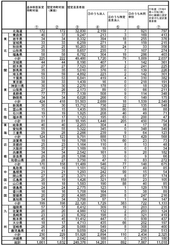 22年3月基本構想策定状況等（都道府県別）