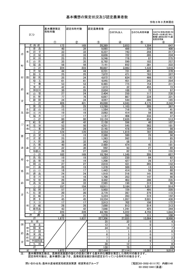都道府県別の基本構想策定状況及び認定農業者数を示した表