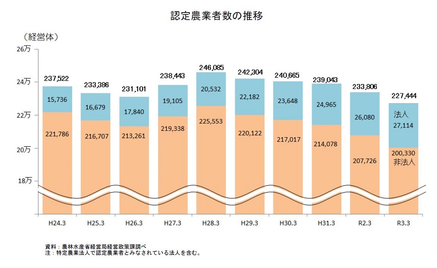 認定農業者数の推移グラフ